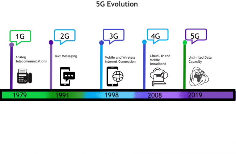 The evolution of cellular network technology
