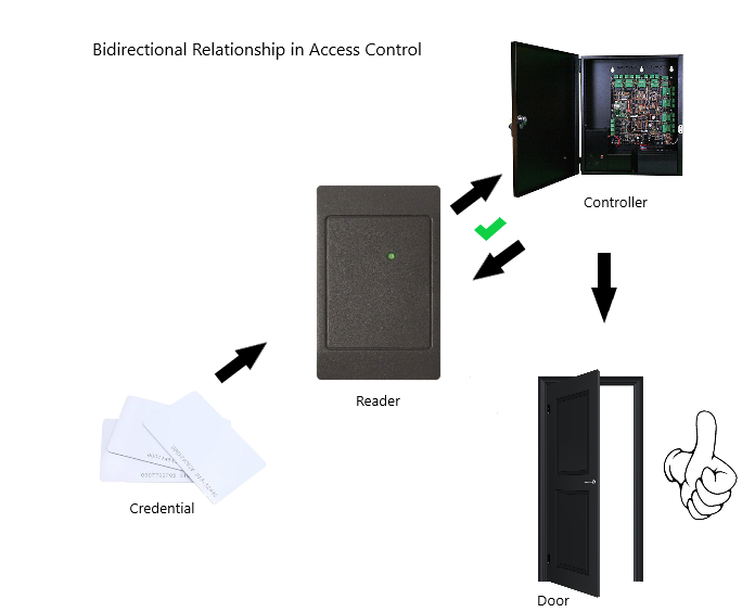 Bidirectional relationship in Access Control 